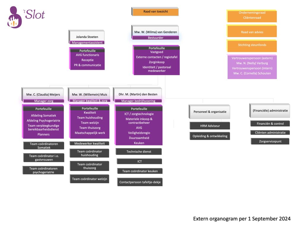Slot Gameren | organogram